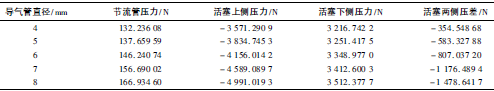 改變閥體中導(dǎo)氣管直徑時節(jié)流管的受力