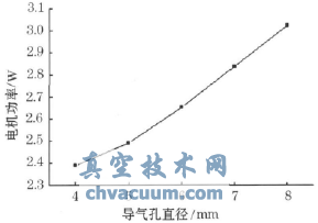 電機功率隨導(dǎo)氣孔直徑變化的曲線圖