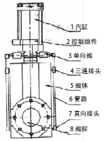 改造過的氣動(dòng)閘閥結(jié)構(gòu)