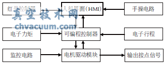 智能型電動執(zhí)行機(jī)構(gòu)的電氣控制系統(tǒng)結(jié)構(gòu)