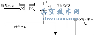 汽輪機高壓旁路閥門內(nèi)漏的熱經(jīng)濟性分析