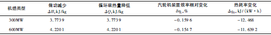高旁壓力調(diào)節(jié)閥小泄漏的熱經(jīng)濟性影響