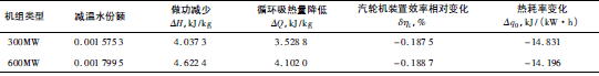 高旁壓力調(diào)節(jié)閥泄漏導致噴水調(diào)節(jié)閥動作后的熱經(jīng)濟性影響