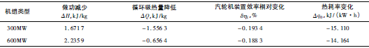 高旁減溫水閥門小泄漏的熱經(jīng)濟性影響