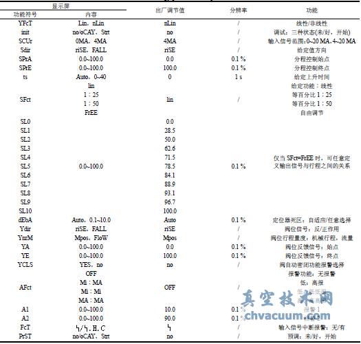 定位器的內部技術參數(shù)
