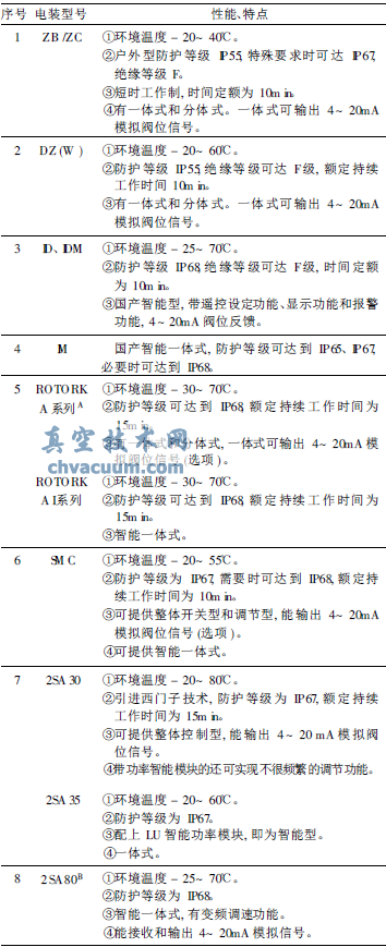 部分閥門電動(dòng)裝置的性能特點(diǎn)