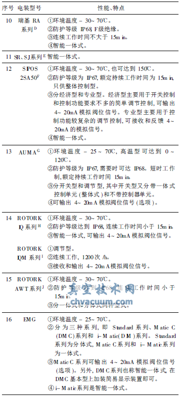 部分閥門電動(dòng)裝置的性能特點(diǎn)
