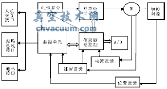 智能電動執(zhí)行機構的組成
