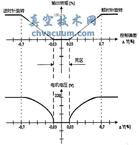 執(zhí)行機構控制特性曲線