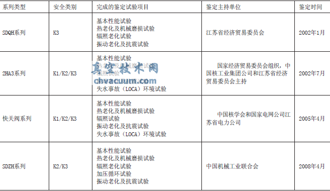 核級電動執(zhí)行機構鑒定一覽表