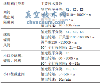 閥門種類及技術參數(shù)