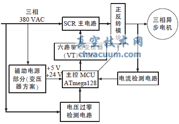 系統(tǒng)總體構架