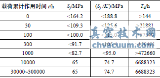 采用等時(shí)應(yīng)力-應(yīng)變曲線推導(dǎo)許用持續(xù)時(shí)間