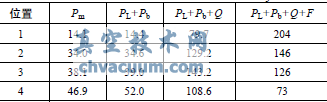 閥體4個(gè)位置的應(yīng)力