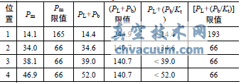 閥體4個(gè)位置的應(yīng)力評(píng)價(jià)