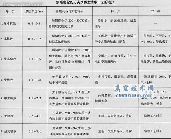 采用稀土共滲技術(shù)解決汽車齒輪滲碳存在的問題