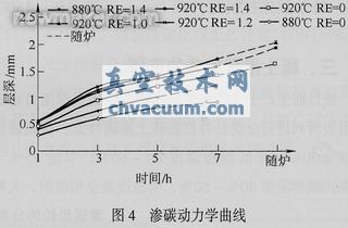 采用稀土共滲技術(shù)解決汽車齒輪滲碳存在的問題