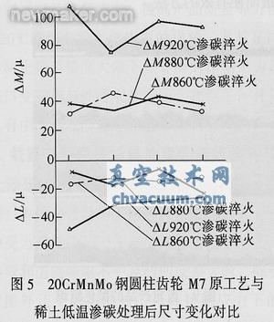 采用稀土共滲技術(shù)解決汽車齒輪滲碳存在的問題