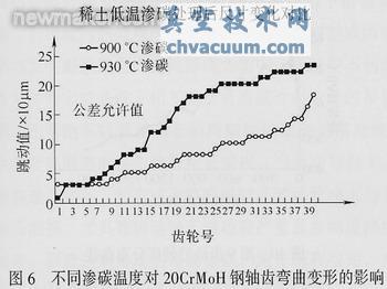 采用稀土共滲技術(shù)解決汽車齒輪滲碳存在的問題