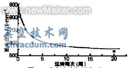 殘余應(yīng)力場(chǎng)的松弛