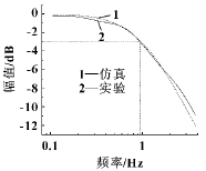 幅頻特性的試驗(yàn)與仿真曲線