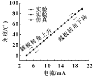 靜態(tài)特性的試驗(yàn)與仿真曲線