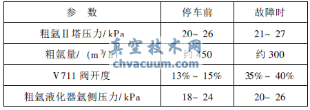 空分設備停車前與故障時制氬系統(tǒng)相關參數(shù)比較