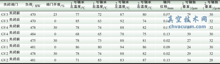 單個調(diào)門關閉的試驗數(shù)據(jù)