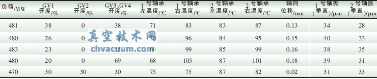 模擬原設計的調(diào)門順序閥運行的試驗數(shù)據(jù)