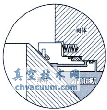 火燒試驗(yàn)對(duì)管線球閥閥座結(jié)構(gòu)的要求