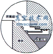 火燒試驗(yàn)對(duì)管線球閥閥座結(jié)構(gòu)的要求