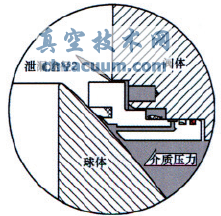 火燒試驗(yàn)對(duì)管線球閥閥座結(jié)構(gòu)的要求