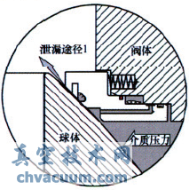 火燒試驗(yàn)對(duì)管線球閥閥座結(jié)構(gòu)的要求