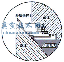 火燒試驗(yàn)對(duì)管線球閥閥座結(jié)構(gòu)的要求