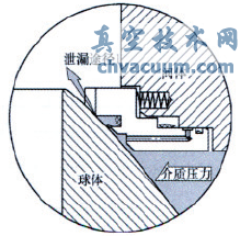 火燒試驗(yàn)對(duì)管線球閥閥座結(jié)構(gòu)的要求