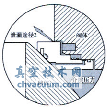火燒試驗(yàn)對(duì)管線球閥閥座結(jié)構(gòu)的要求