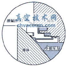 火燒試驗(yàn)對(duì)管線球閥閥座結(jié)構(gòu)的要求