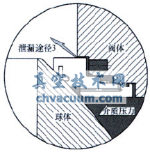 火燒試驗(yàn)對(duì)管線球閥閥座結(jié)構(gòu)的要求