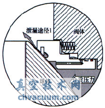 火燒試驗(yàn)對(duì)管線球閥閥座結(jié)構(gòu)的要求