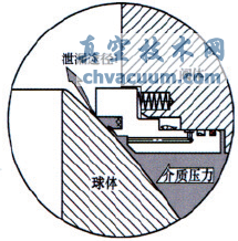 火燒試驗(yàn)對(duì)管線球閥閥座結(jié)構(gòu)的要求