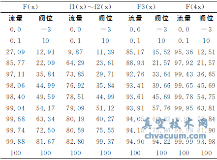 汽輪機閥切換中流量指令對高調門穩(wěn)定性的影響