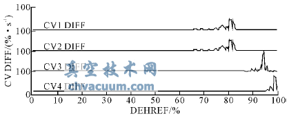汽輪機閥切換中流量指令對高調門穩(wěn)定性的影響