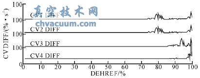 汽輪機閥切換中流量指令對高調門穩(wěn)定性的影響