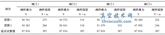 閥門關(guān)閉時的閥桿推力和扭矩