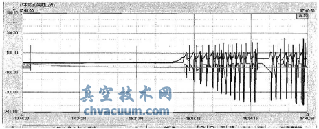 閘閥低溫循環(huán)試驗(yàn)實(shí)時(shí)壓力圖