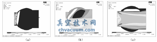 改進(jìn)后半球閥不同開(kāi)度時(shí)流場(chǎng)速度面域分布