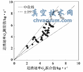 Gp擬合值與測(cè)量值的比較
