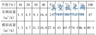 調(diào)節(jié)閥不同開度下流量模擬值與實(shí)測值數(shù)據(jù)表