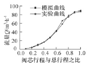 調(diào)節(jié)閥流量特性模擬值與實(shí)測值對比曲線