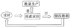 調(diào)節(jié)閥傳統(tǒng)設(shè)計(jì)過程流程圖